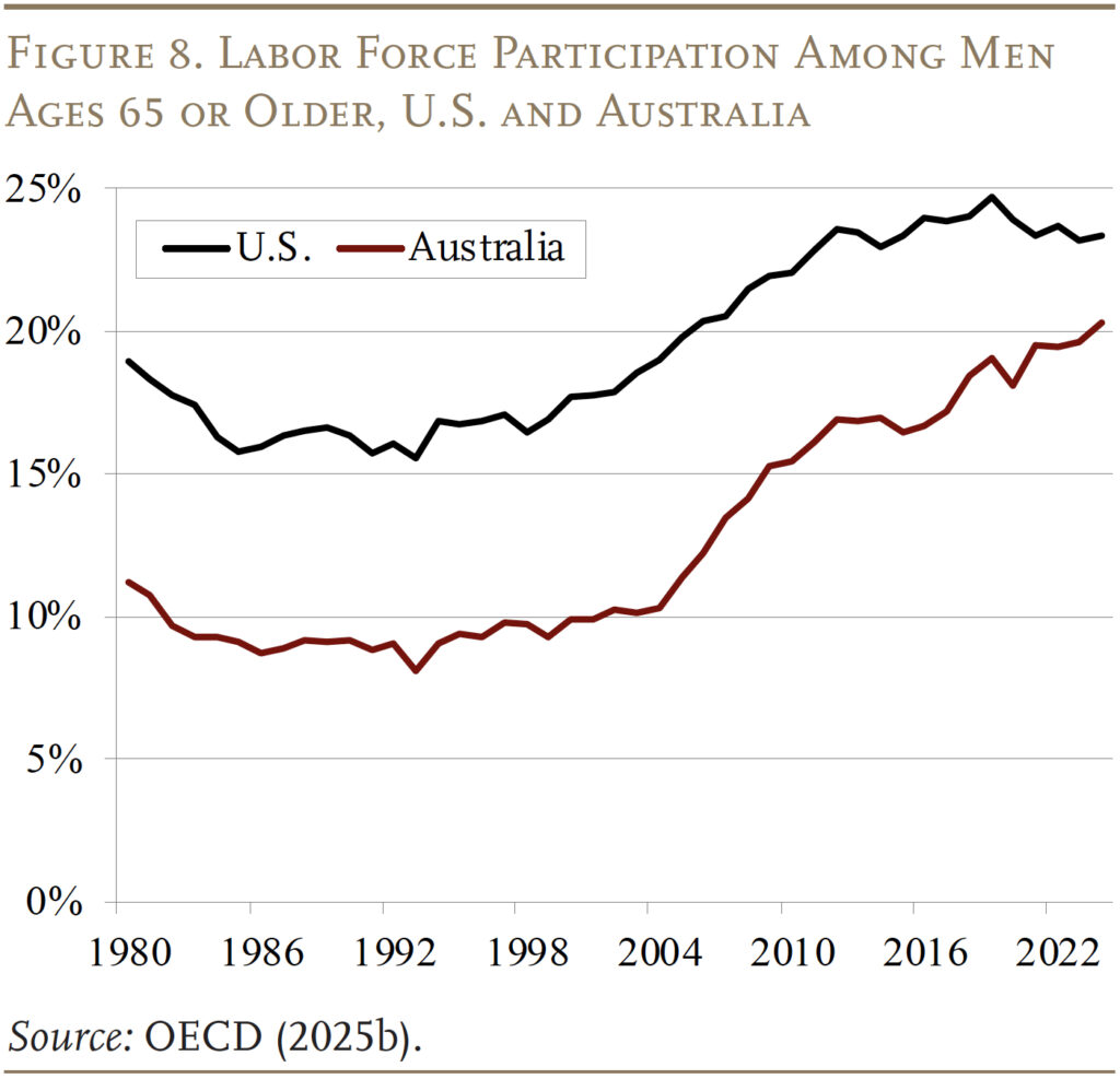 Line graph showing the Labor Force Participation Among Men Ages 65 or Older, U.S. and Australia
