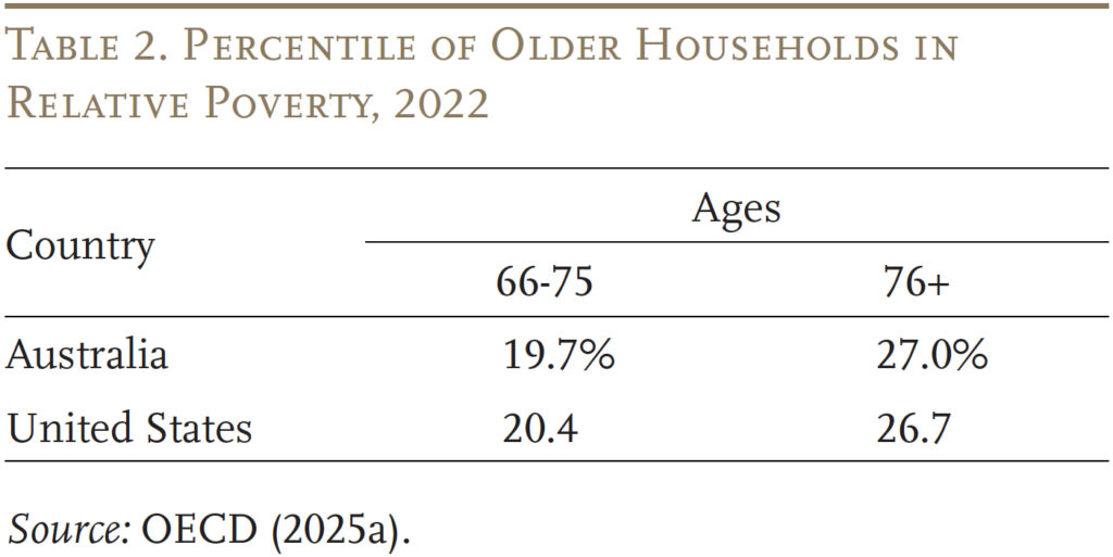 Table showing the Percentile of Older Households in Relative Poverty, 2022