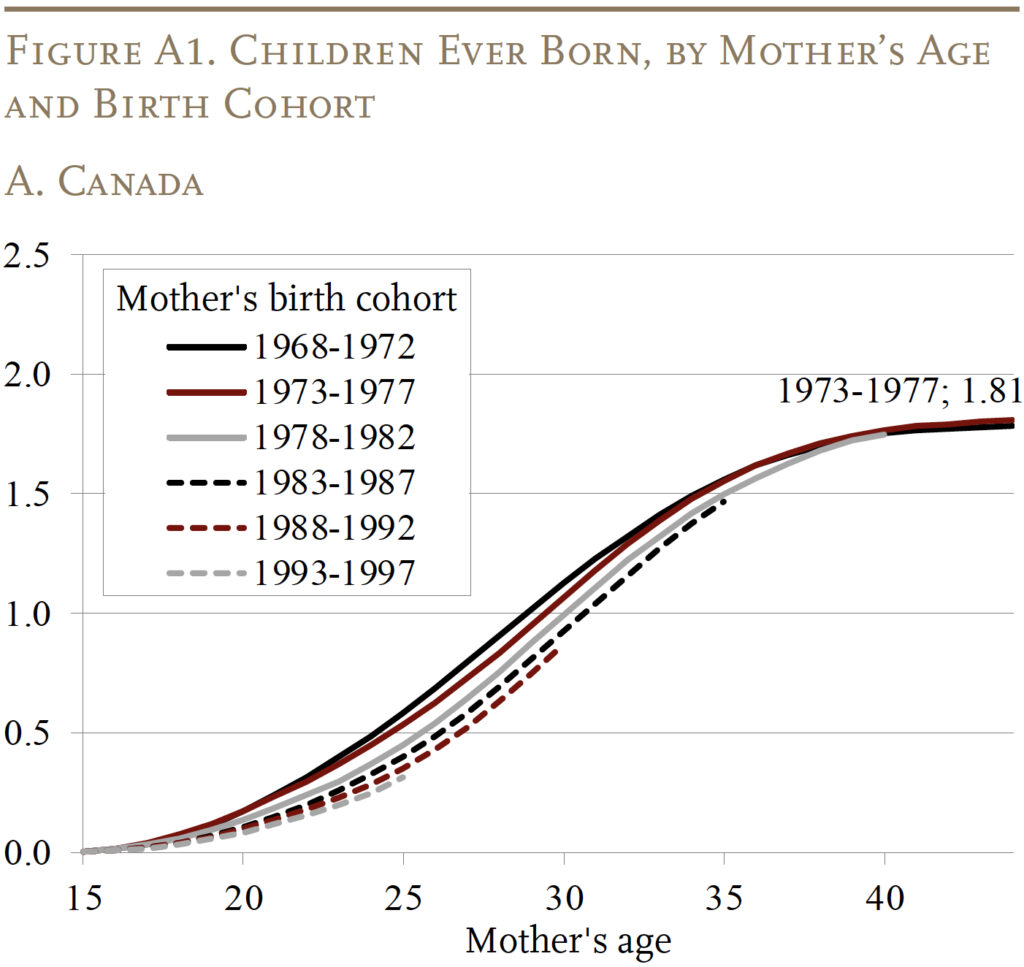 Line graph showing Children Ever Born, by Mother’s Age and Birth Cohort in Canada