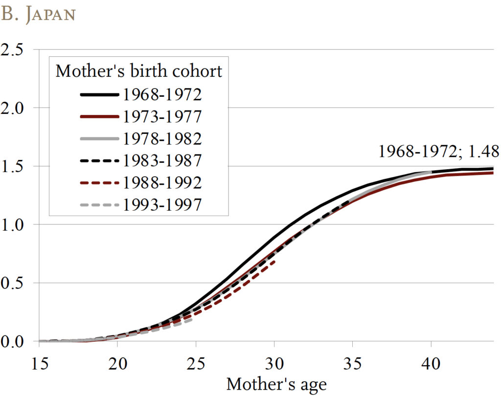Line graph showing Children Ever Born, by Mother’s Age and Birth Cohort in Japan