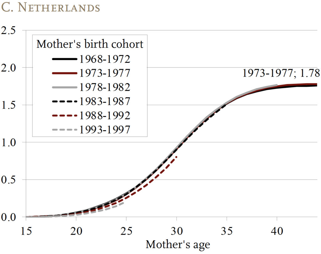 Line graph showing Children Ever Born, by Mother’s Age and Birth Cohort in the Netherlands