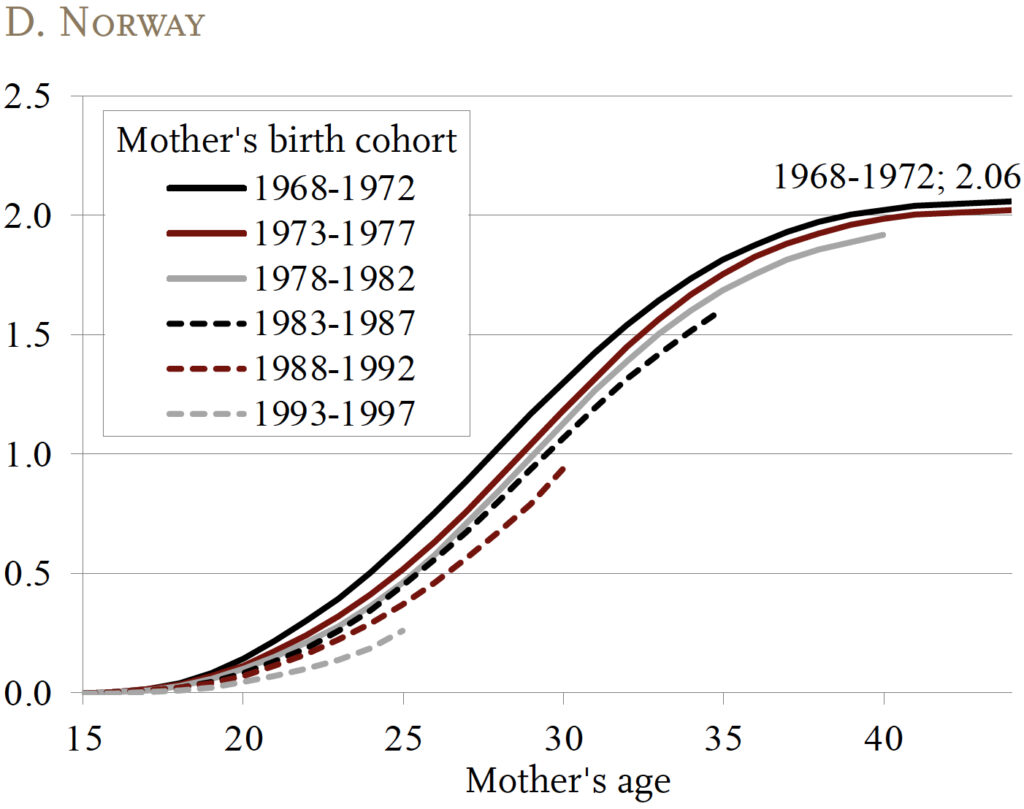 Line graph showing Children Ever Born, by Mother’s Age and Birth Cohort in Norway