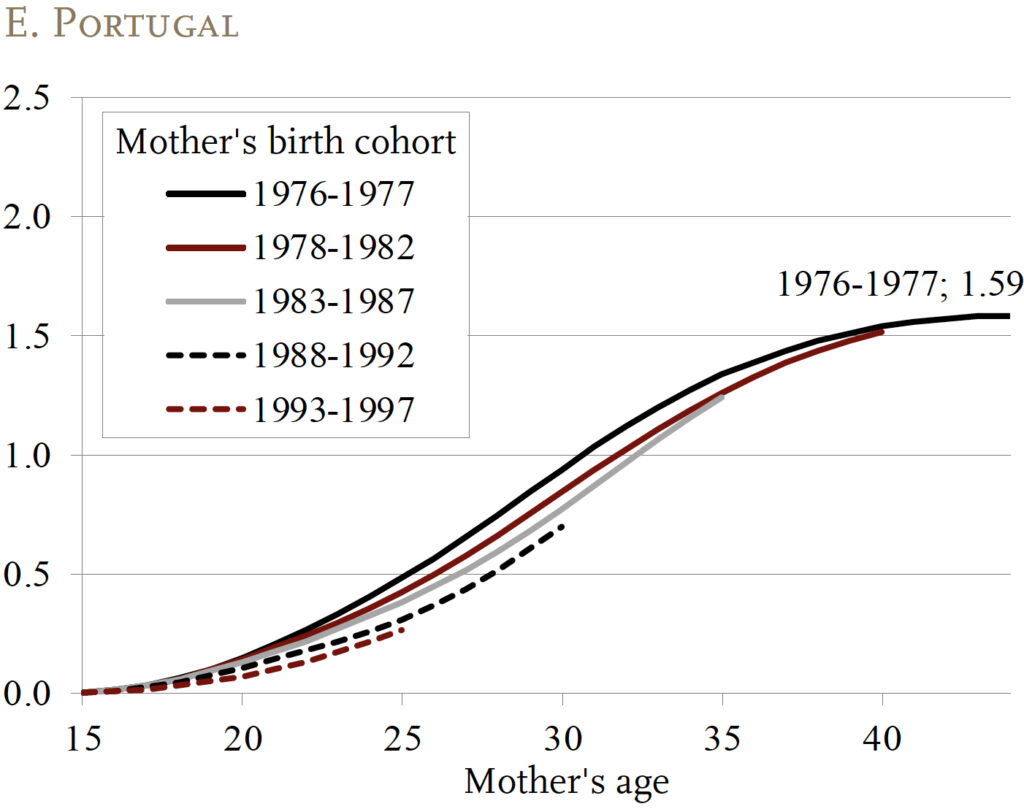 Line graph showing Children Ever Born, by Mother’s Age and Birth Cohort in Portugal