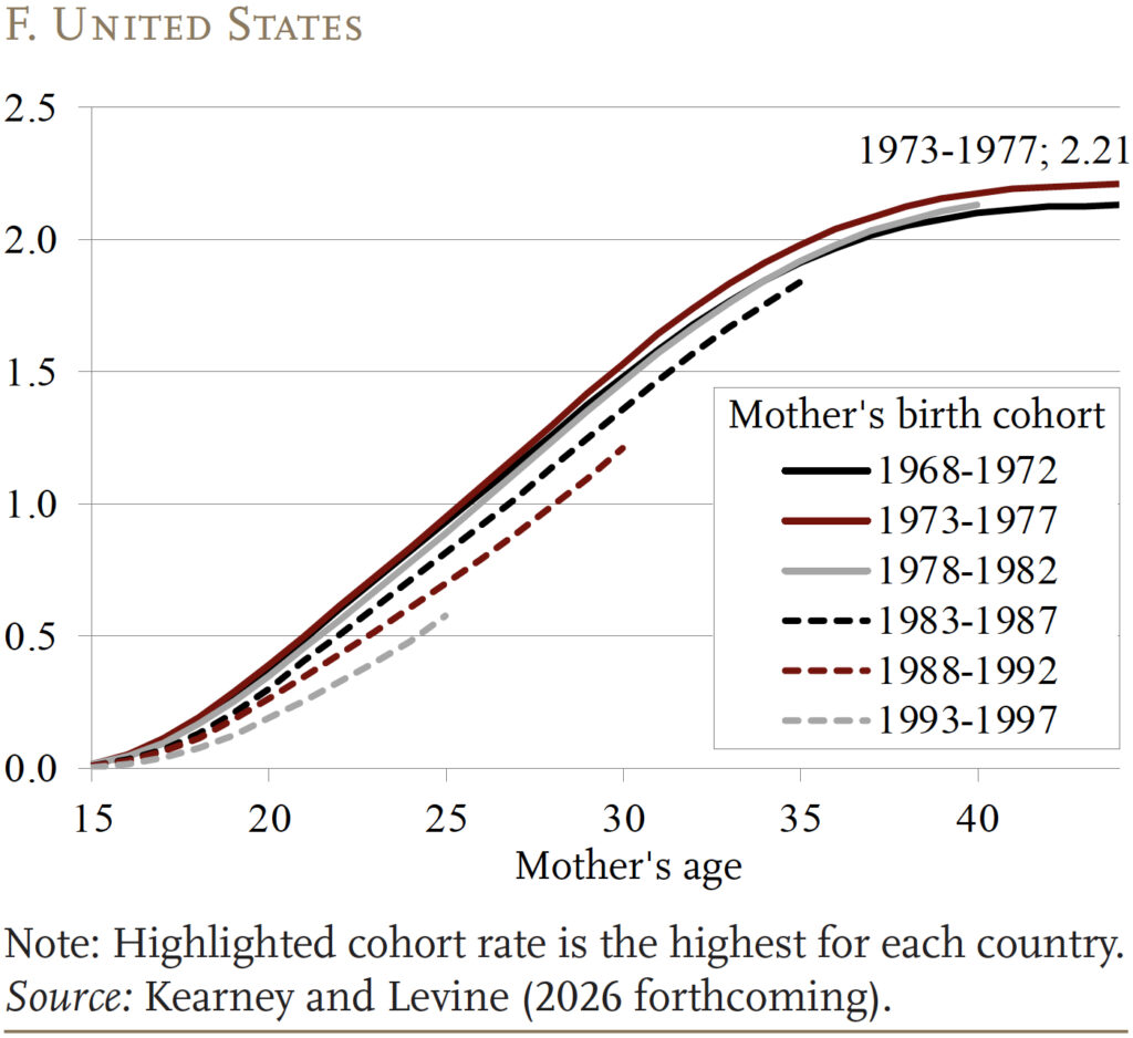 Line graph showing Children Ever Born, by Mother’s Age and Birth Cohort in the United States