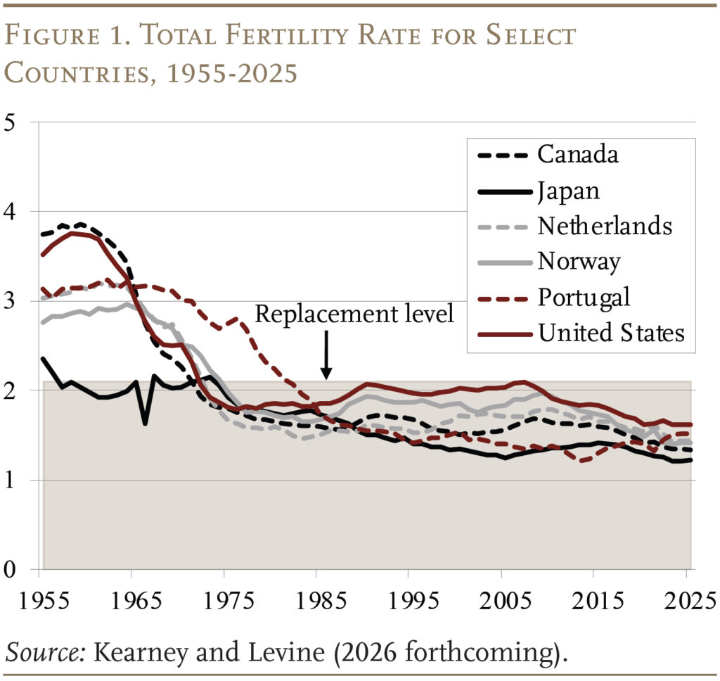 Line graph showing the Total Fertility Rate for Select Countries, 1955-2025