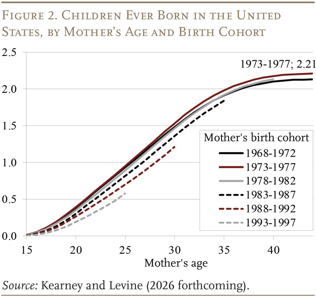Line graph showing Children Ever Born in the United States, by Mother’s Age and Birth Cohort