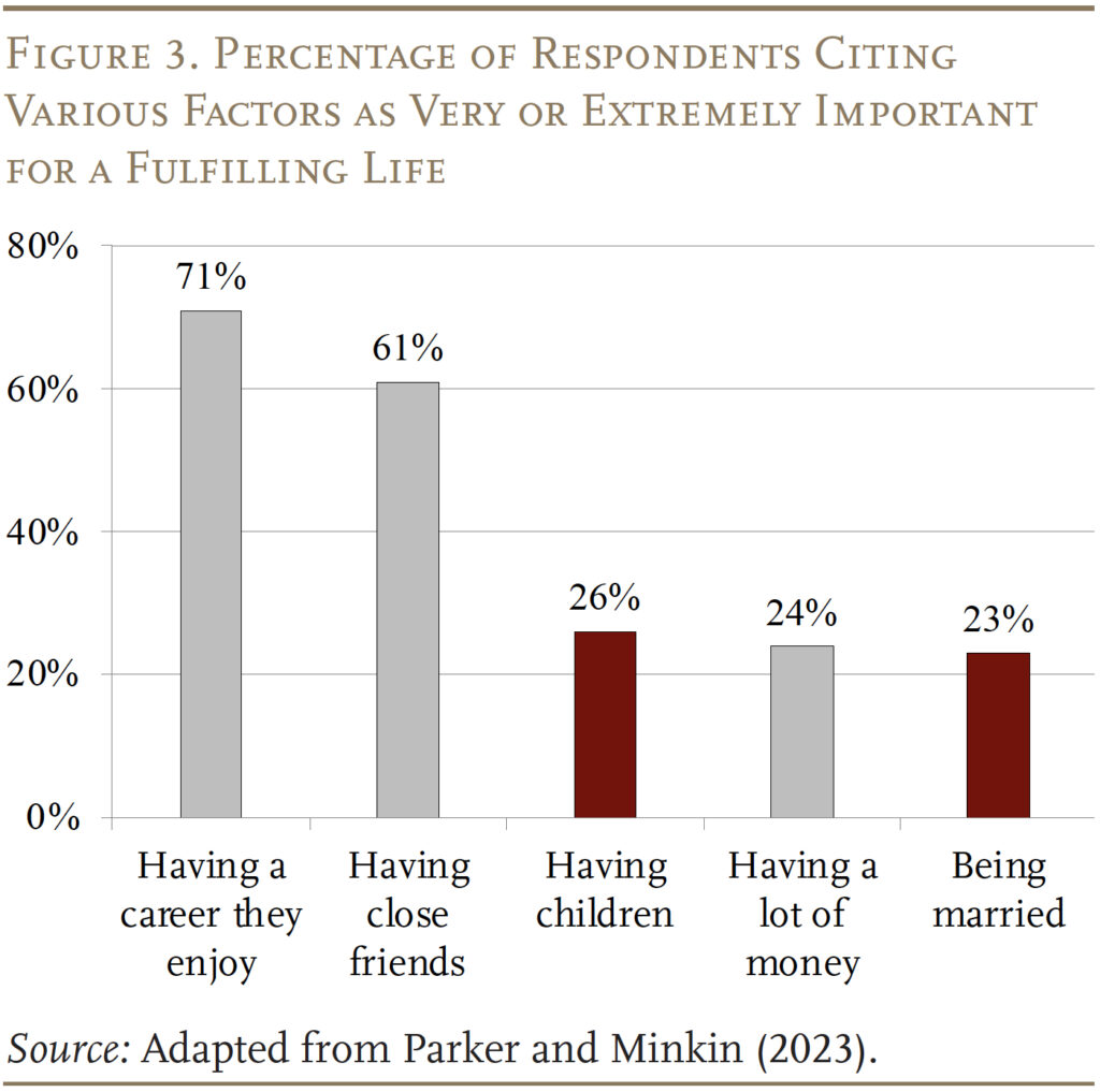 Bar graph showing the Percentage of Respondents Citing Various Factors as Very or Extremely Important
for a Fulfilling Life