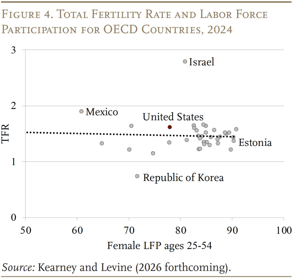 Scatter plot graph showing the Total Fertility Rate and Labor Force Participation for OECD Countries, 2024