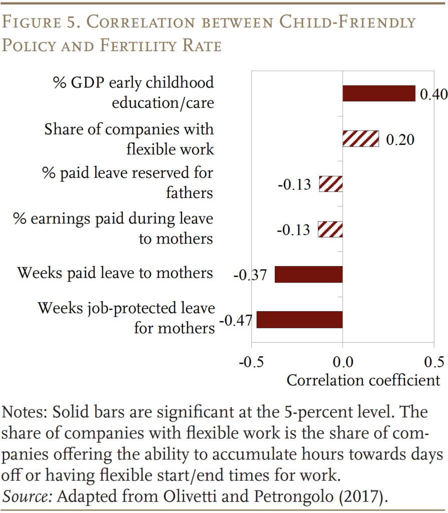 Bar graph showing the Correlation between Child-Friendly Policy and Fertility Rate