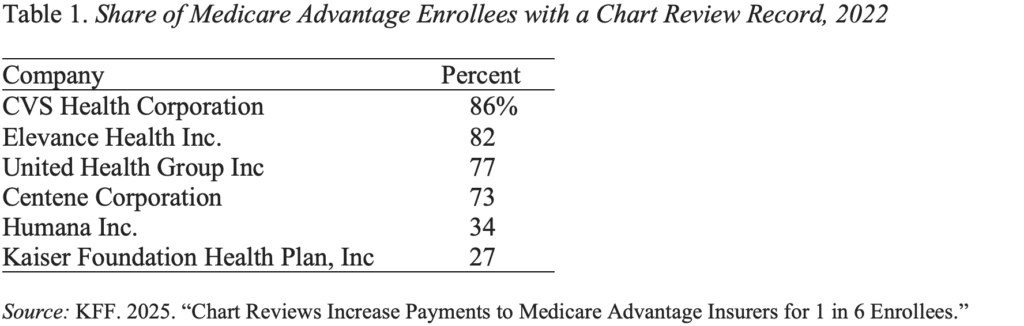 Table showing the Share of Medicare Advantage Enrollees with a Chart Review Record, 2022