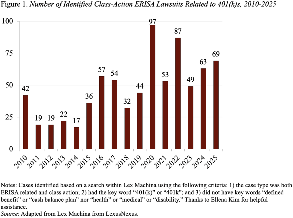 Bar graph showing the number of identified class-action ERISA lawsuits related to 401(k)s, 2010-2025