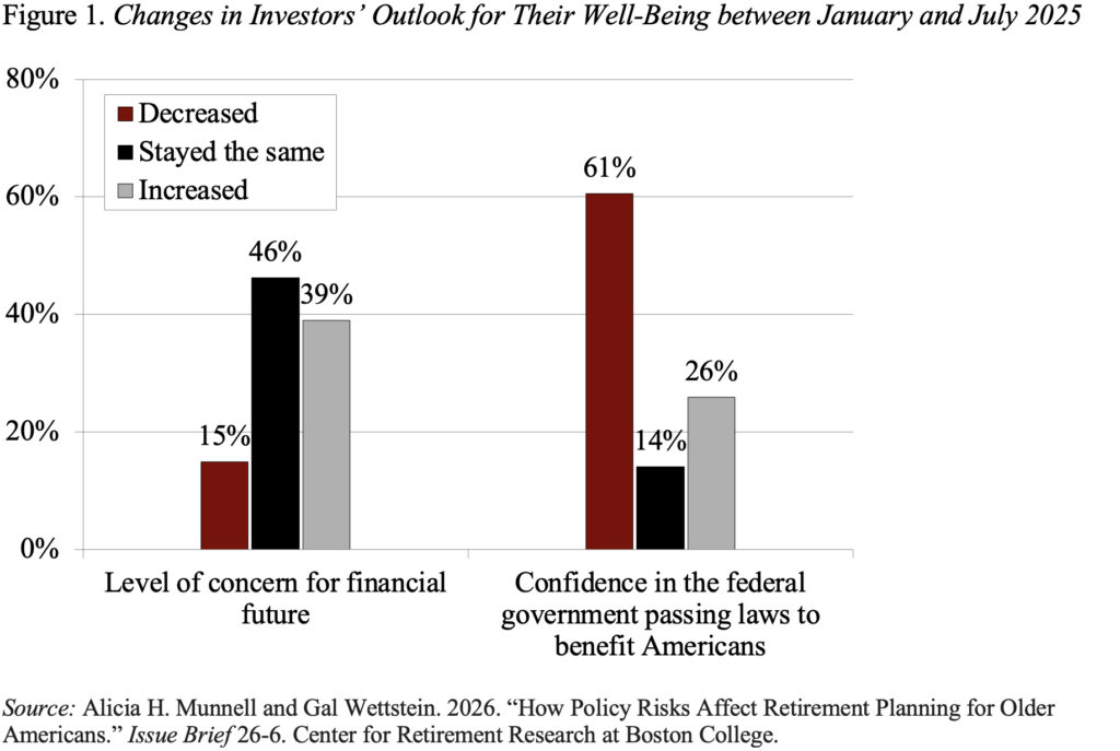 Bar graph showing the Changes in Investors’ Outlook for Their Well-Being between January and July 2025