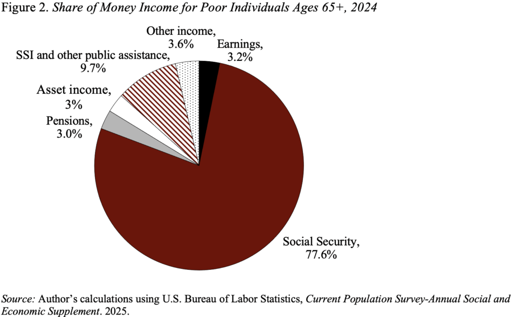 Pie chart showing the money income share of poor people aged 65 and over in 2024
