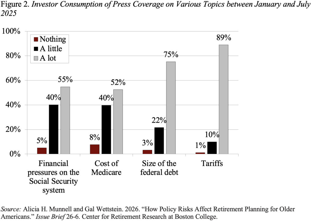 Bar graph showing Investor Consumption of Press Coverage on Various Topics between January and July 2025