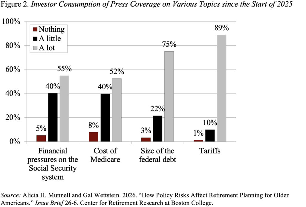 Bar graph showing Investor Consumption of Media Reporting on Various Topics from early 2025