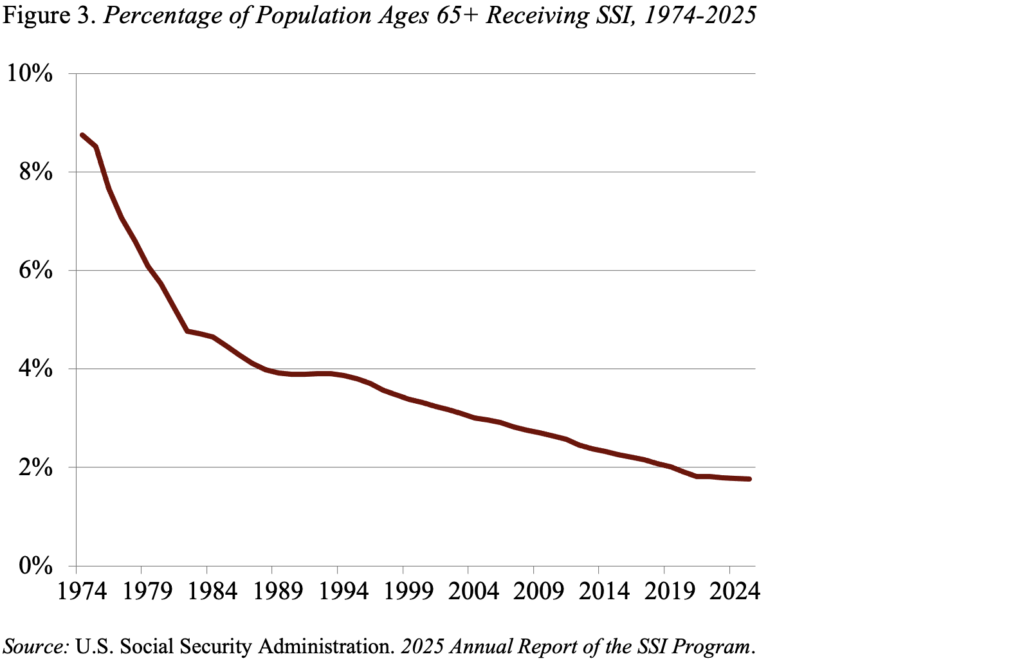 Line chart showing the percentage of the population age 65 and older receiving SSI from 1974 to 2025   