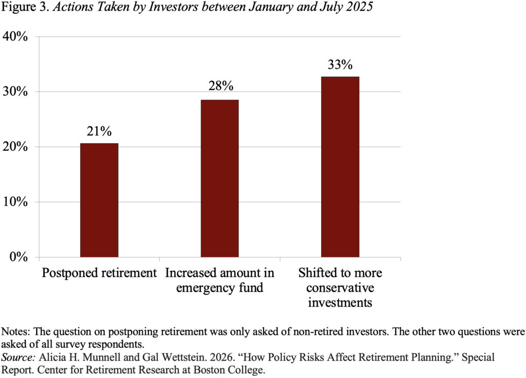 Bar graph showing the Actions Taken by Investors between January and July 2025