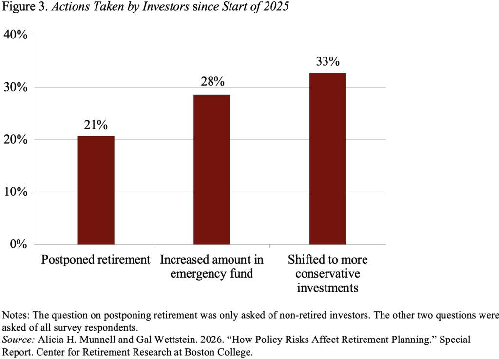 Bar graph showing Actions Taken by Investors since Early 2025