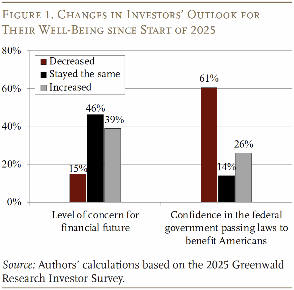 Bar graph showing the changes in investors' outlook for their well-being since start of 2025