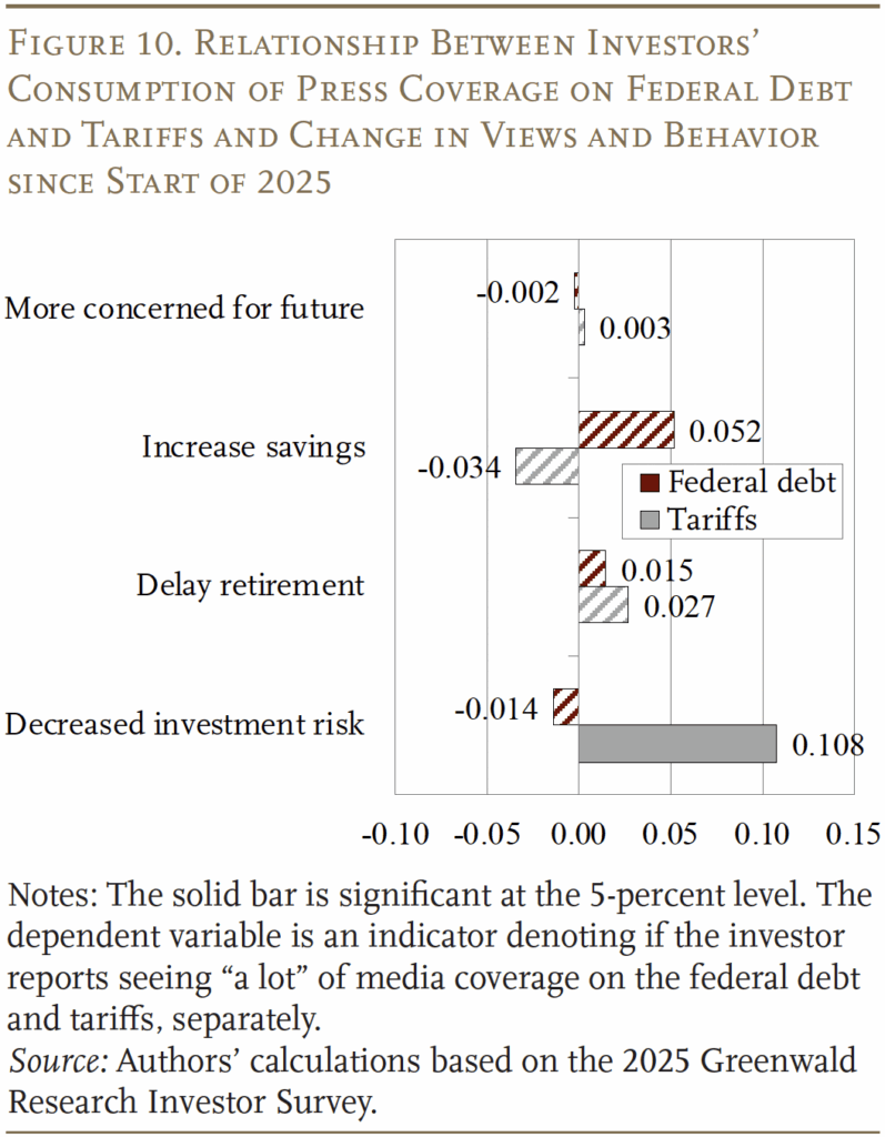Bar graph showing the relationship between investors' consumption of press coverage on federal debt and tariffs and change in views and behavior since start of 2025