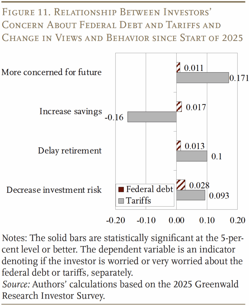 Bar graph showing the relationship between investors' concern about federal debt and tariffs and change in views and behavior since start of 2025
