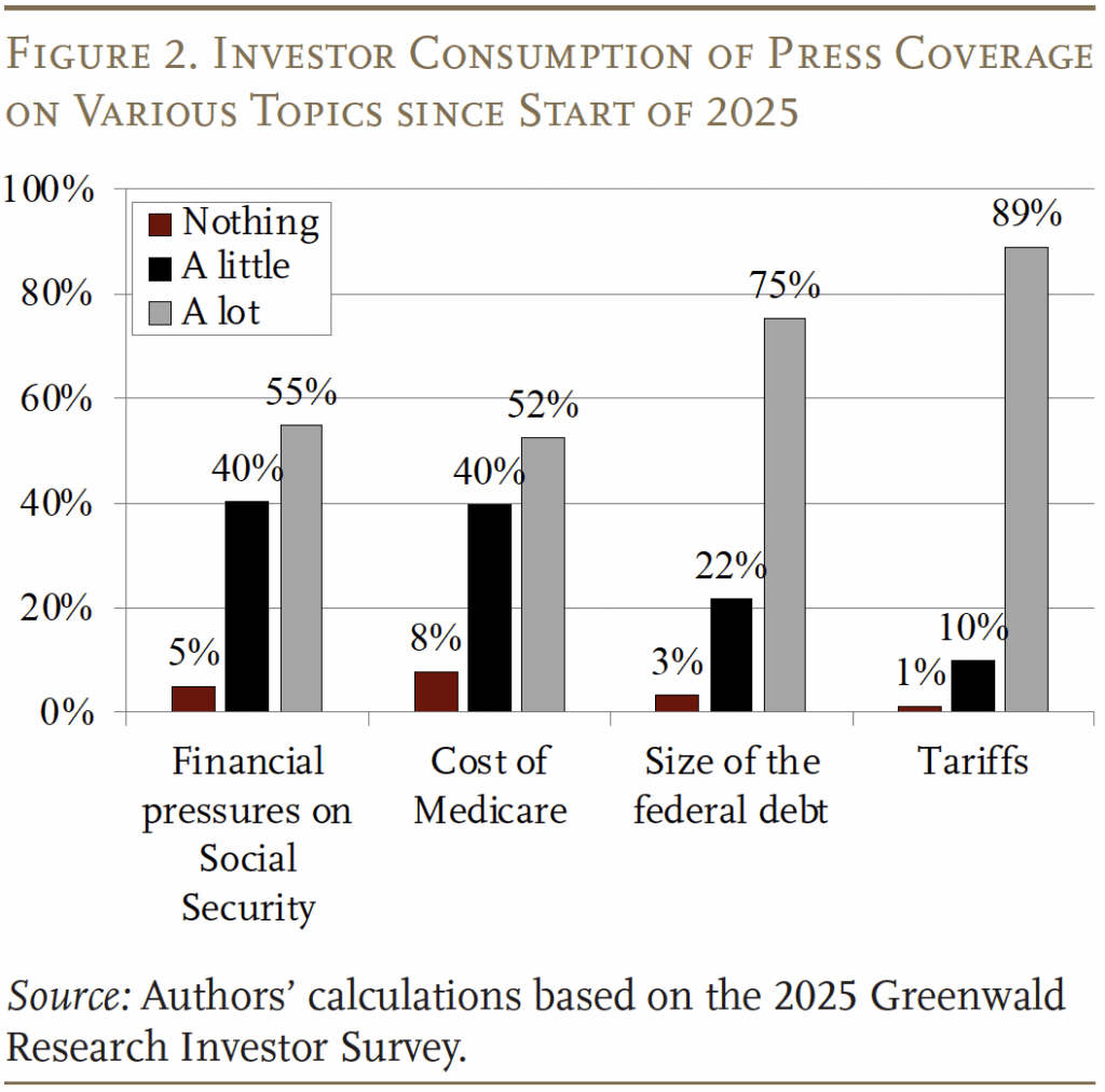 Bar graph showing investor consumption of press coverage on various topics since start of 2025