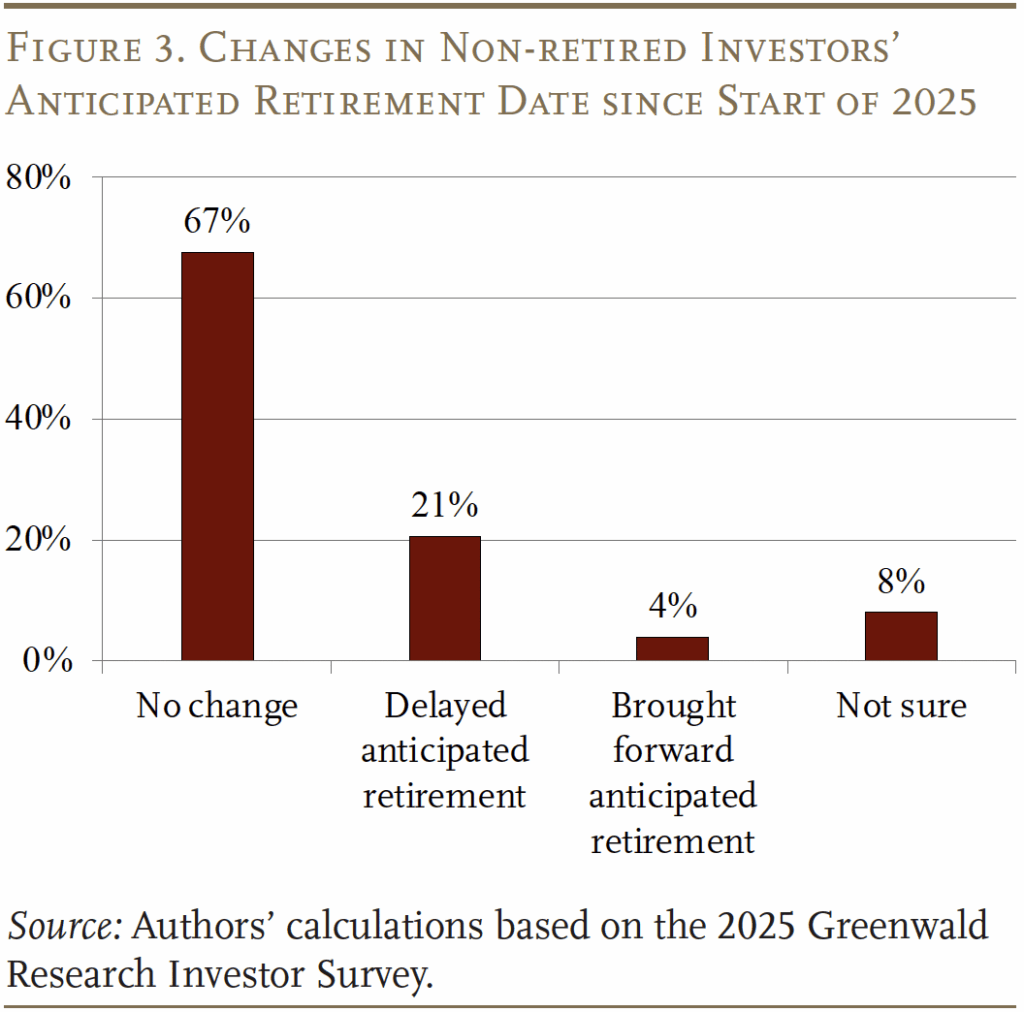 Bar graph showing changes in non-retired investors' anticipated retirement date since start of 2025