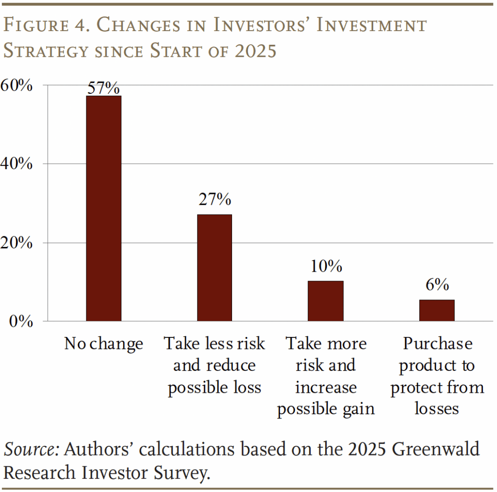 Bar graph showing changes in investors' investment strategy since start of 2025