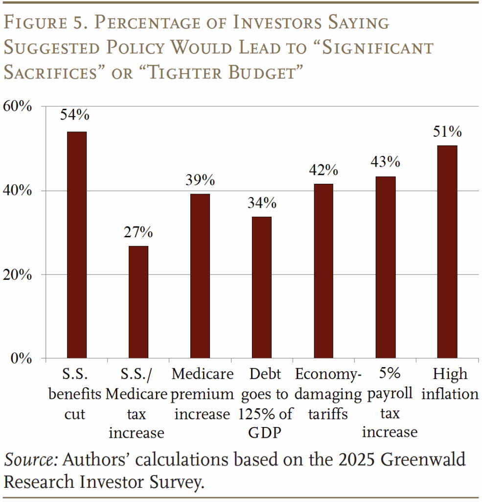 Bar graph showing the percentage of investors saying suggested policy would lead to "significant sacrifices" or "tighter budget"