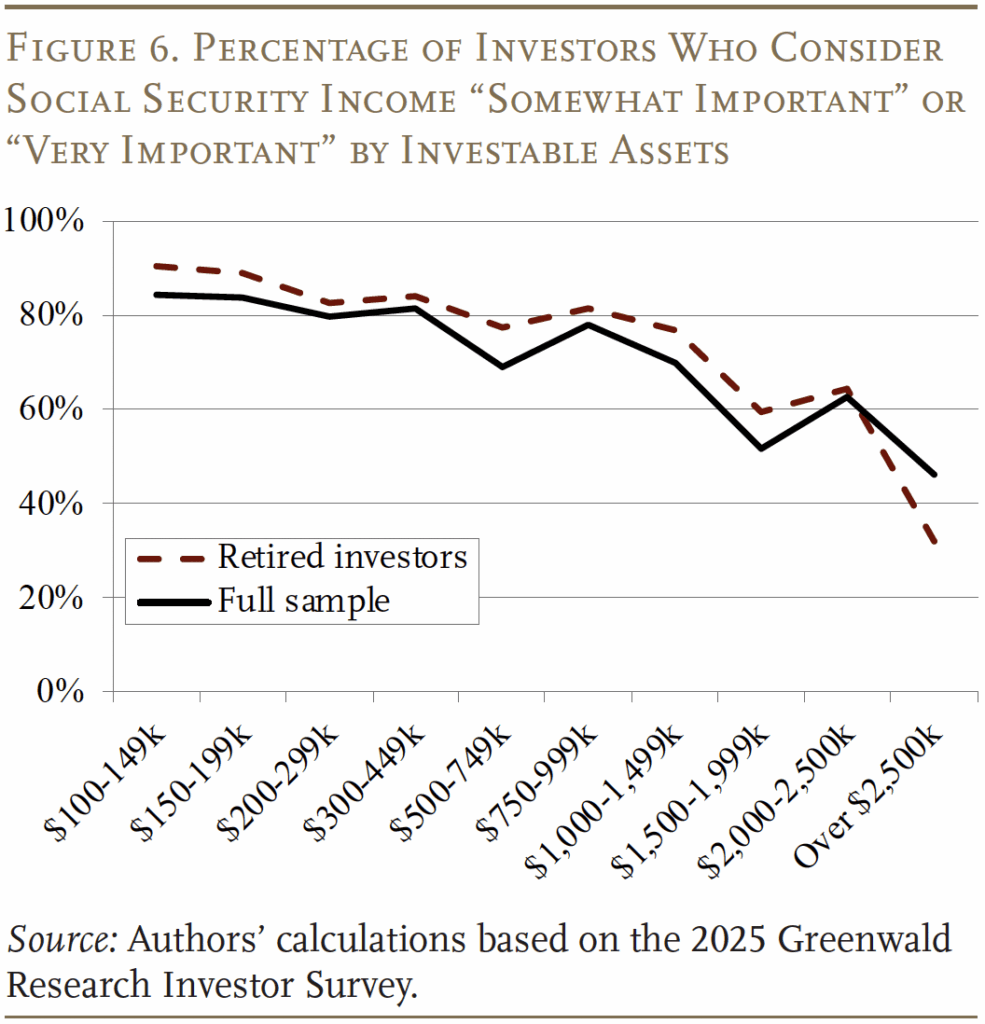 Line graph showing the percentage of investors who consider Social Security income "somewhat important" or "very important" by investable assets