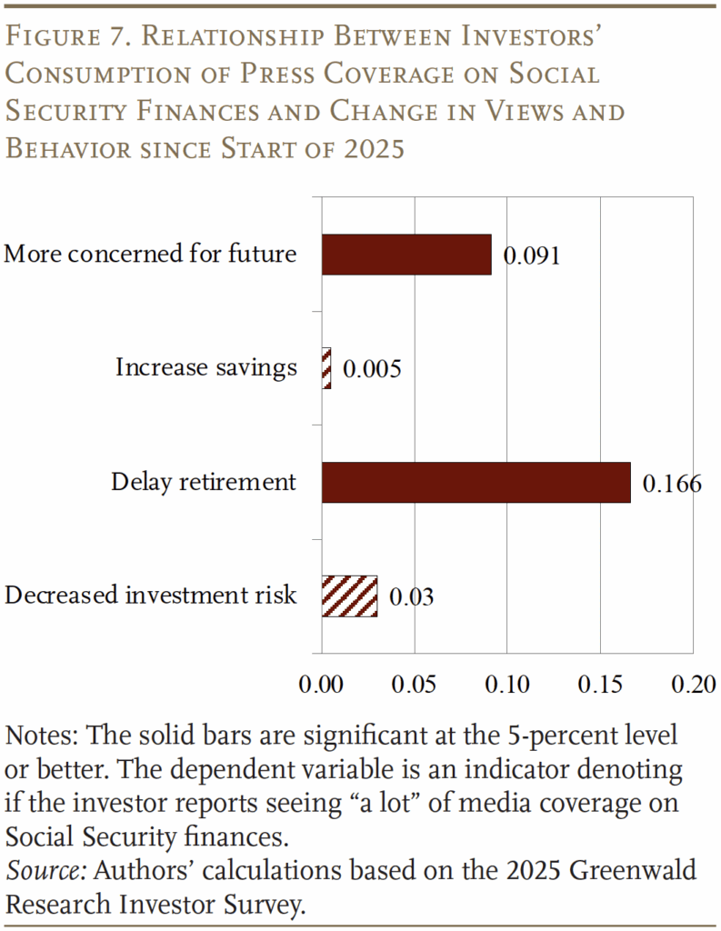 Bar graph showing the relationship between investors' consumption of press coverage on Social Security finances and change in views and behavior since start of 2025