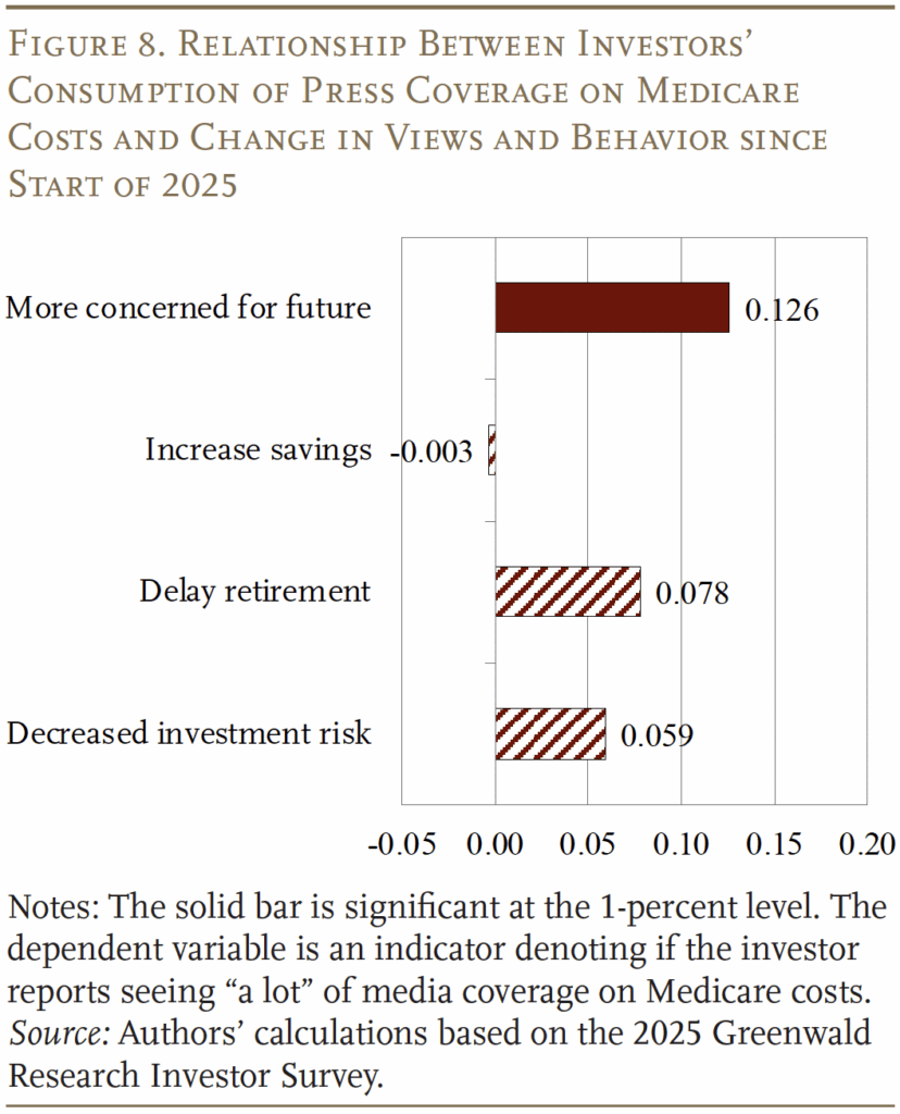 Bar graph showing the relationship between investors' consumption of press coverage on Medicare costs and change in views and behavior since start of 2025