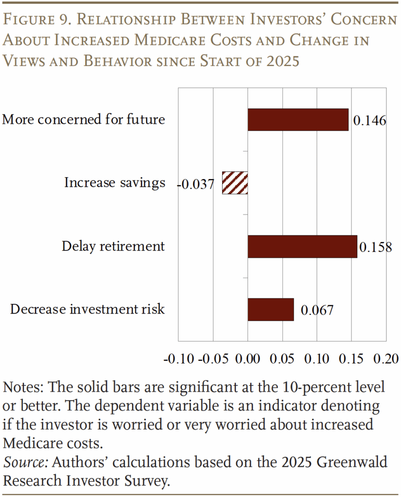 Bar graph showing the relationship between investors' concern about increased Medicare costs and change in views and behavior since start of 2025