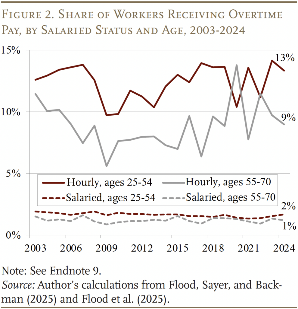 Line graph showing the Share of Workers Receiving Overtime
Pay, by Salaried Status and Age, 2003-2024