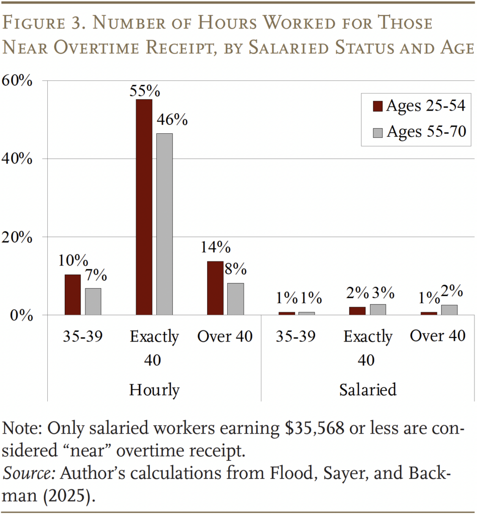 Bar graph showing the Number of Hours Worked for Those Near Overtime Receipt, by Salaried Status and Age
