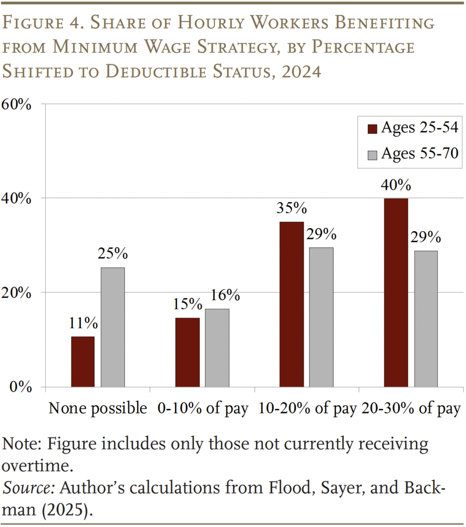 Bar graph showing the Share of Hourly Workers Benefiting from Minimum Wage Strategy, by Percentage Shifted to Deductible Status, 2024b