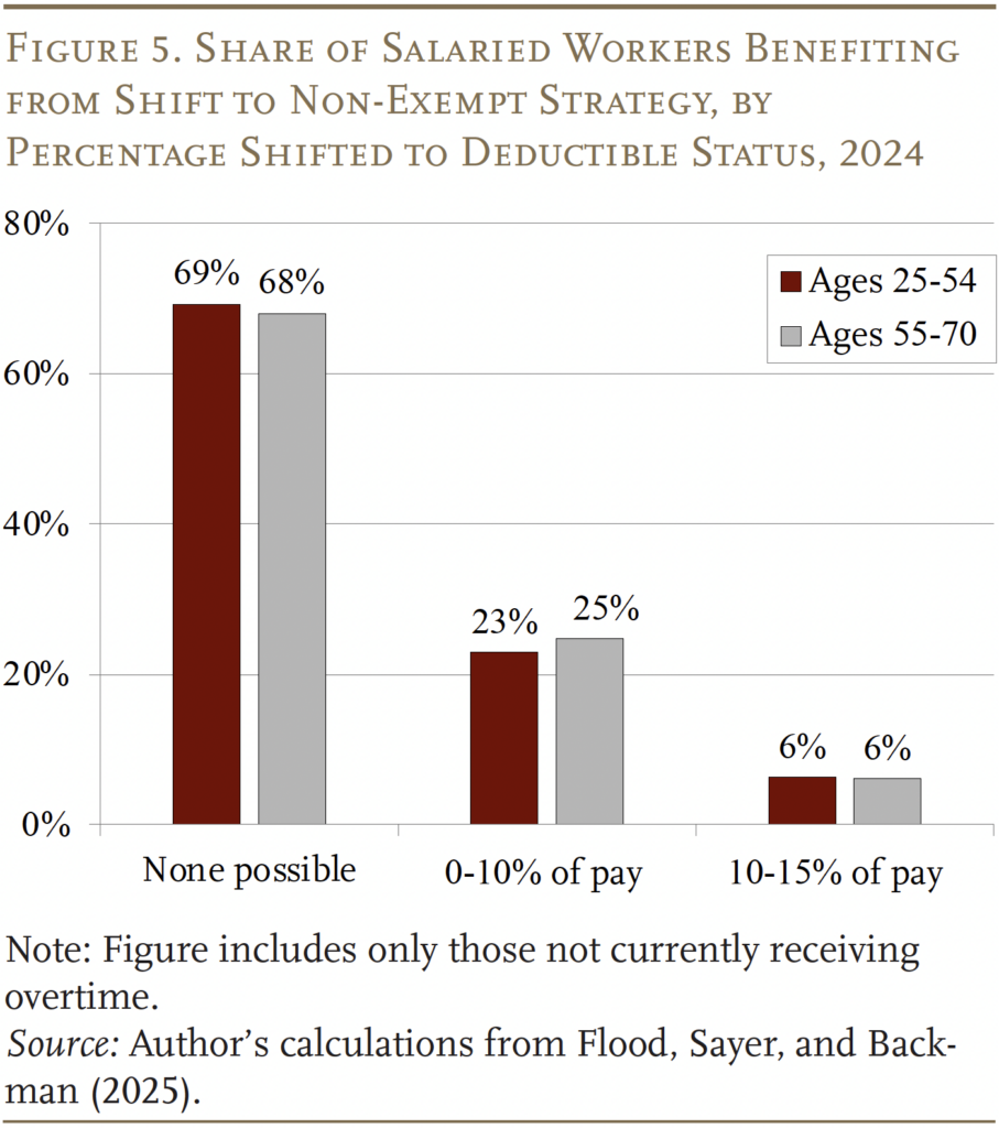 Bar graph showing the Share of Salaried Workers Benefiting
from Shift to Non-Exempt Strategy, by Percentage Shifted to Deductible Status, 2024