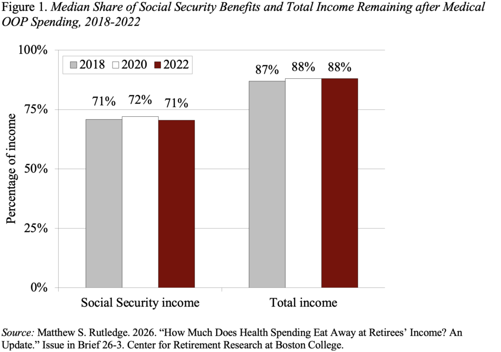 Bar graph showing the Median Share of Social Security Benefits and Total Income Remaining after Medical OOP Spending, 2018-2022 