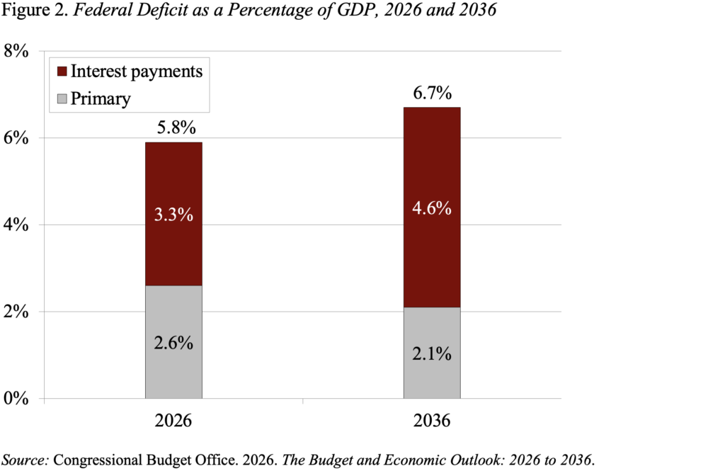 Bar graph showing the Federal Deficit as a Percentage of GDP, 2026 and 2036
