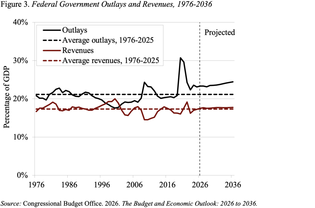 Line graph showing Federal Government Outlays and Revenues, 1976-2036