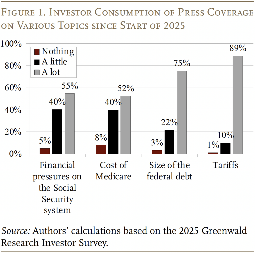 Bar graph showing Investor Consumption of Press Coverage
on Various Topics since Start of 2025