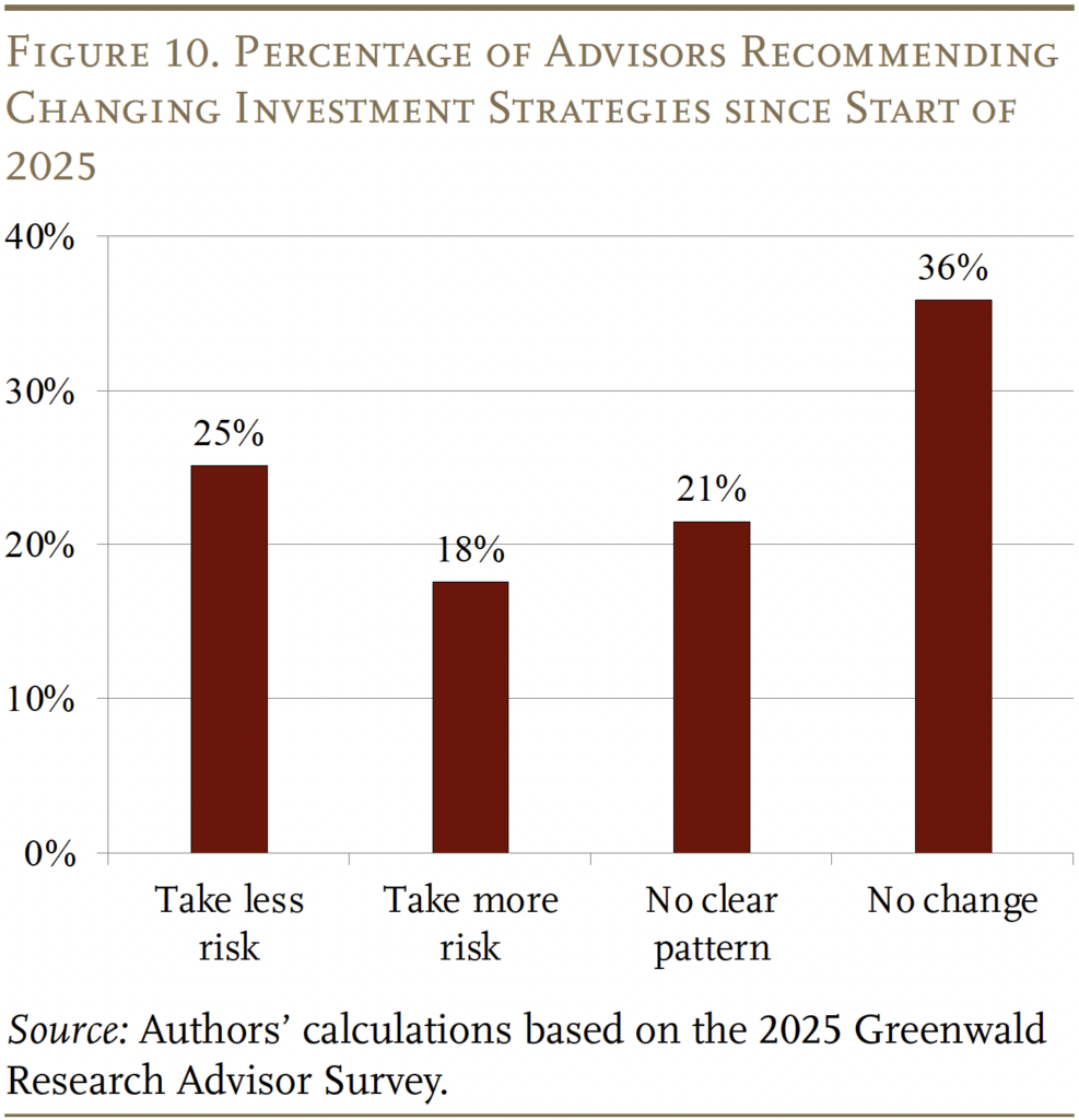 Bar graph showing the Percentage of Advisors Recommending Changing Investment Strategies since Start of 2025