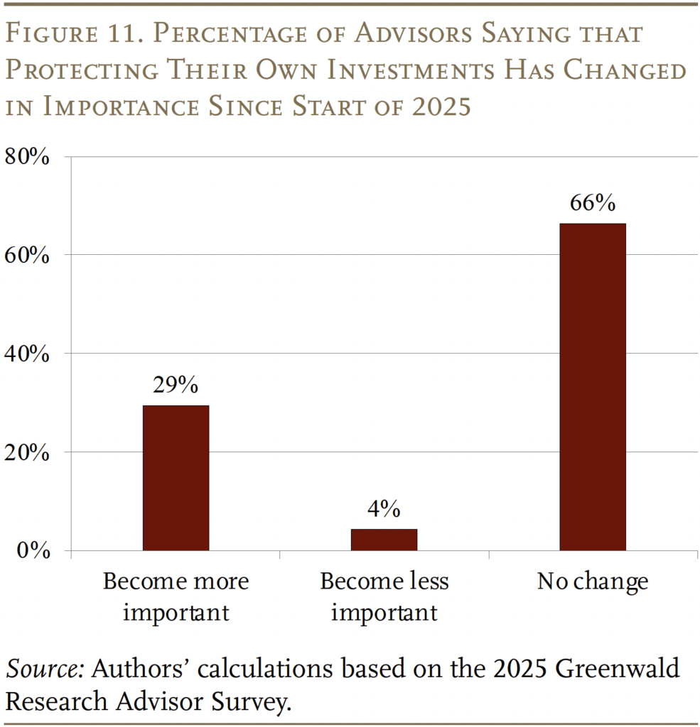 Bar graph showing the Percentage of Advisors Saying that Protecting Their Own Investments Has Changed in Importance Since Start of 2025