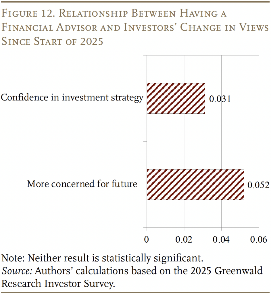 Bar graph showing the Relationship Between Having a
Financial Advisor and Investors’ Change in Views Since Start of 2025