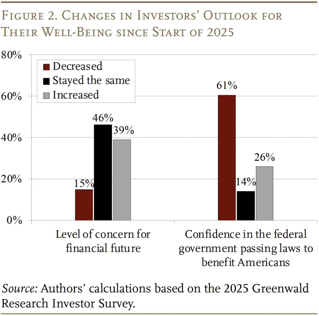 Bar graph showing the Changes in Investors’ Outlook for Their Well-Being since Start of 2025
