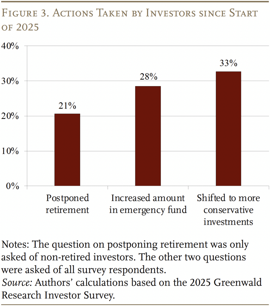 Bar graph showing the Actions Taken by Investors since Start
of 2025