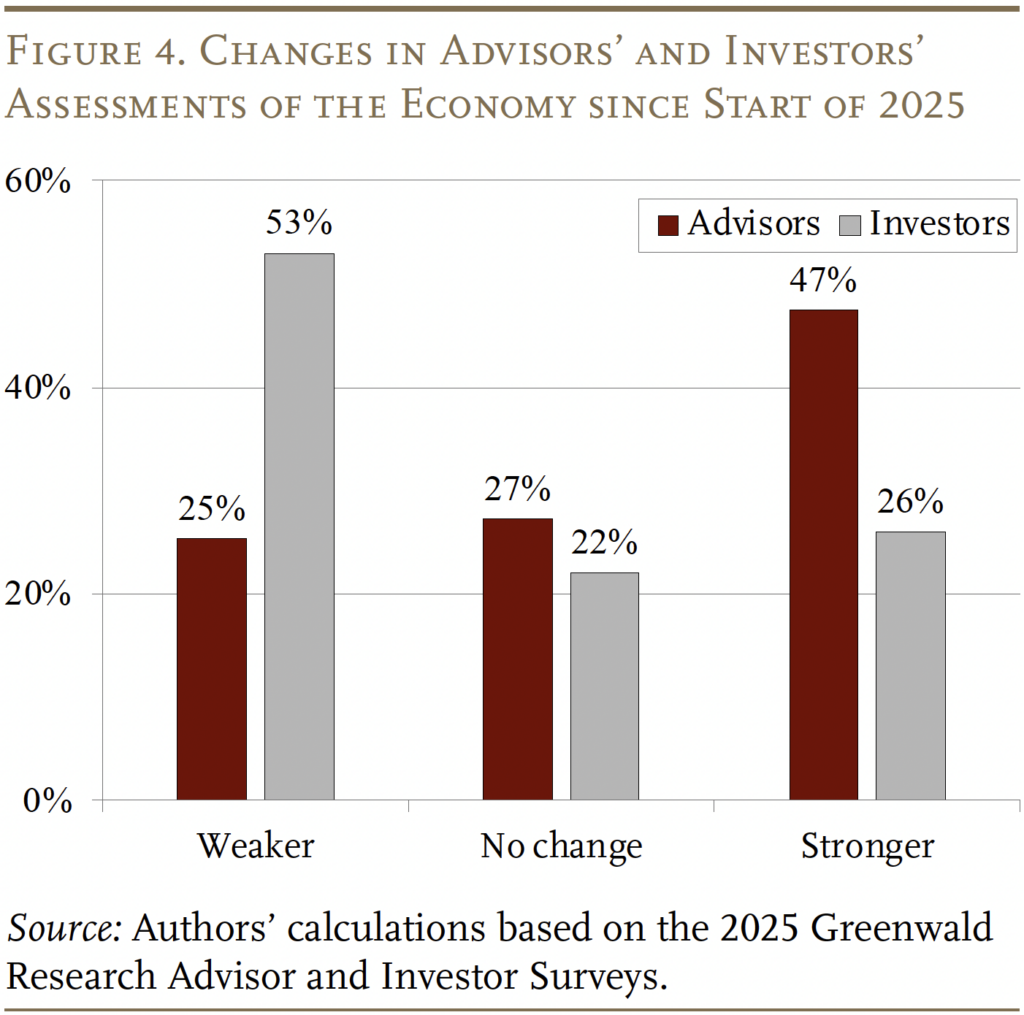 Bar graph showing the Changes in Advisors’ and Investors’
Assessments of the Economy since Start of 2025