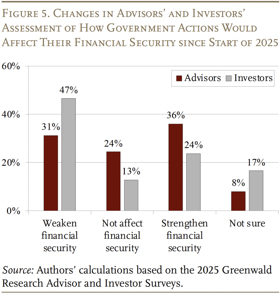 Bar graph showing the Changes in Advisors’ and Investors’
Assessment of How Government Actions Would Affect Their Financial Security since Start of 2025