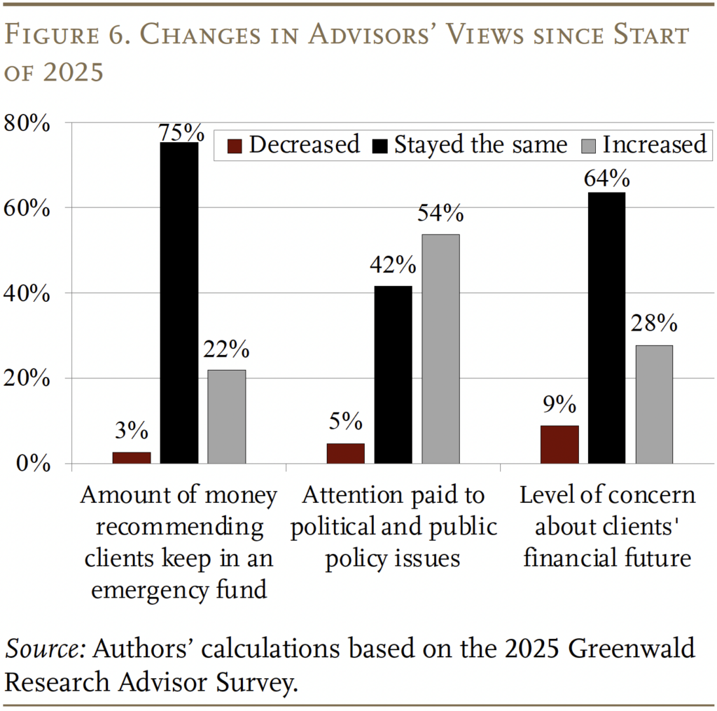 Bar graph showing the Changes in Advisors’ Views since Start of 2025