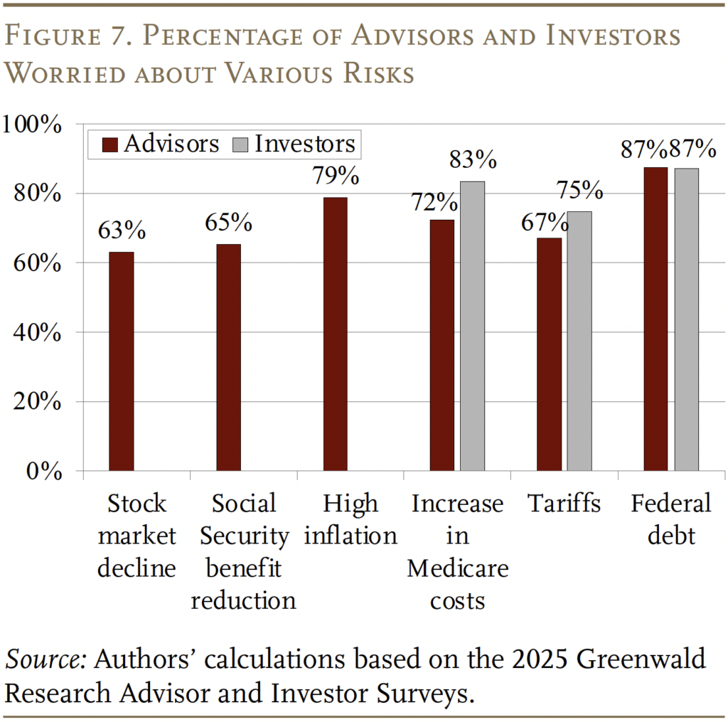 Bar graph showing the Percentage of Advisors and Investors Worried about Various Risks